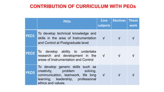 PEOs Core
subjects
Electives Thesis
work
PEO1
To develop technical knowledge and
skills in the area of Instrumentation
and Control at Postgraduate level
√ √ √
PEO2 To develop ability to undertake
research and development in the
areas of Instrumentation and Control
√ √ √
PEO3
To develop generic skills such as
creativity, problem solving,
communication, teamwork, life long
learning, leadership, professional
ethics and values.
√ √ √
CONTRIBUTION OF CURRICULUM WITH PEOs
 