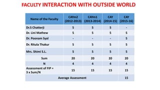 AWARDS WONFACULTY INTERACTION WITH OUTSIDE WORLD
Name of the Faculty
CAYm2
(2012-2013)
CAYm1
(2013-2014)
CAY
(2014-15)
CAY
(2015-16)
Dr.S Chatterji 5 5 5 -
Dr. Lini Mathew 5 5 5 5
Dr. Poonam Syal - - - 5
Dr. Ritula Thakur 5 5 5 5
Mrs. Shimi S.L. 5 5 5 5
Sum 20 20 20 20
N 4 4 4 4
Assessment of FIP =
3 x Sum/N
15 15 15 15
Average Assessment 15
 