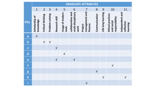 Mapping of POs to Graduate Attributes
POs
GRADUATE ATTRIBUTES
1 2 3 4 5 6 7 8 9 10 11
Scholarshipof
knowledge
Criticalthinking
Problemsolving
Researchskill
Usageofmodern
tools
collaborativeand
multidisciplinary
work
Project
managementand
finance
Communication
Lifelonglearning
Ethicalpractices
andsocial
responsibility
Independentand
reflective
learning
a √
b √ √
c √
d √
e √ √
f √
g √
h √ √
i √
 