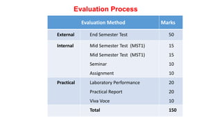 Evaluation Process
Evaluation Method Marks
External End Semester Test 50
Internal Mid Semester Test (MST1)
Mid Semester Test (MST1)
Seminar
Assignment
15
15
10
10
Practical Laboratory Performance
Practical Report
Viva Voce
20
20
10
Total 150
 