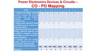 Power Electronics Devices & Circuits –
CO - PO Mapping
CO/PO a b c d e f g h i
1. Analyze and design ac-to-dc,
dc-to-dc, dc-to-ac and ac-to-ac
converters such as rectifiers,
choppers, inverters, cyclo-
converters, etc.
      
2. Apply power electronic based
controllers such as ac drives, dc
drives and FACTS
      
3. Develop proficiency in handling
PSPICE, MATLAB, Multi-Sim and
LabVIEW for simulation, analysis
and design of power electronics
based controllers
  
4. Develop skill for testing,
trouble shooting and repair the
thyristorized control circuits.
     
Percentage of CO/PO Mapping
75% 75% 75% 100% 100% 0% 50% 100% 0%
Weightage 3 3 3 3 3 1 2 3 1
 