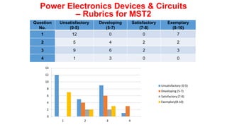 Power Electronics Devices & Circuits
– Rubrics for MST2
Question
No.
Unsatisfactory
(0-5)
Developing
(5-7)
Satisfactory
(7-8)
Exemplary
(8-10)
1 12 0 0 7
2 5 4 2 2
3 9 6 2 3
4 1 3 0 0
0
2
4
6
8
10
12
14
1 2 3 4
Unsatisfactory (0-5)
Developing (5-7)
Satisfactory (7-8)
Exemplary(8-10)
 