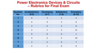 Power Electronics Devices & Circuits
– Rubrics for Final Exam
Question
No.
Unsatisfactory
(0-5)
Developing
(5-7)
Satisfactory
(7-8)
Exemplary
(8-10)
1 4 2 5 2
2 4 4 3 6
3 3 6 3 6
4 2 1 5 11
5 0 0 0 1
6 3 2 2 10
7 2 2 4 7
8 4 1 0 0
 