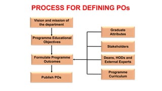 PROCESS FOR DEFINING POs
Graduate
Attributes
Formulate Programme
Outcomes
Programme Educational
Objectives
Vision and mission of
the department
Publish POs
Stakeholders
Deans, HODs and
External Experts
Programme
Curriculum
 