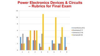 Power Electronics Devices & Circuits
– Rubrics for Final Exam
0
2
4
6
8
10
12
1 2 3 4 5 6 7 8
Unsatisfactory (0-5)
Developing (5-7)
Satisfactory (7-8)
Exemplary(8-10)
 