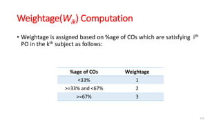 Weightage(Wik) Computation
• Weightage is assigned based on %age of COs which are satisfying ith
PO in the kth subject as follows:
%age of COs Weightage
<33% 1
>=33% and <67% 2
>=67% 3
155
 