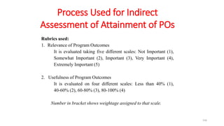 156
Rubrics used:
1. Relevance of Program Outcomes
It is evaluated taking five different scales: Not Important (1),
Somewhat Important (2), Important (3), Very Important (4),
Extremely Important (5)
2. Usefulness of Program Outcomes
It is evaluated on four different scales: Less than 40% (1),
40-60% (2), 60-80% (3), 80-100% (4)
Number in bracket shows weightage assigned to that scale.
Process Used for Indirect
Assessment of Attainment of POs
 