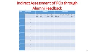 S.No. Programme
outcome
Relevance Usefulness
Not
Imp.
S.W.
Imp.
Imp. V.
Imp.
Ex.
Imp.
Less
than 40
40 to 60 60 to 80 80 to
100
1. A
2. B
3. C
4. D
5. E
6. F
7. G
8. H
9. I
IndirectAssessment of POs through
Alumni Feedback
157
 