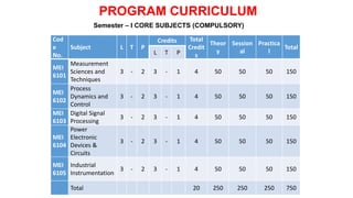 Cod
e
No.
Subject L T P
Credits Total
Credit
s
Theor
y
Session
al
Practica
l
Total
L T P
MEI
6101
Measurement
Sciences and
Techniques
3 - 2 3 - 1 4 50 50 50 150
MEI
6102
Process
Dynamics and
Control
3 - 2 3 - 1 4 50 50 50 150
MEI
6103
Digital Signal
Processing
3 - 2 3 - 1 4 50 50 50 150
MEI
6104
Power
Electronic
Devices &
Circuits
3 - 2 3 - 1 4 50 50 50 150
MEI
6105
Industrial
Instrumentation
3 - 2 3 - 1 4 50 50 50 150
Total 20 250 250 250 750
Semester – I CORE SUBJECTS (COMPULSORY)
PROGRAM CURRICULUM
 