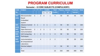 Semester – II CORE SUBJECTS (COMPULSORY)
PROGRAM CURRICULUM
Code
No.
Subject L T P Credits Total
Credits
Theory Session
al
Practical
Tutorial
Total
L T P
MEI
6201
Microcontroller
Based
Embedded
System
3 - 2 3 - 1 4 50 50 50 150
MEI
6202
Advance Control
Theory
3 1 - 3 1 - 4 50 50 50 150
MEI
6203
Opto-Electronic
Instrumentation
3 - 2 3 - 1 4 50 50 50 150
MEI
6204
Soft Computing
Techniques
3 - 2 3 - 1 4 50 50 50 150
MEI
6205
Instrumentation
& Computational
Laboratory
- - 4 - - 2 2 - 50 50 100
Elective Subject
1
4 50 50 50 150
Total 22 250 300 300 850
 