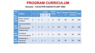 Semester – II ELECTIVE SUBJECTS (ANY ONE)
PROGRAM CURRICULUM
Cod
e
No.
Subject L T P
Credits Total
Credit
s
Theor
y
Session
al
Practical
Tutorial
Total
L T P
MEI
6206
Power System
Analysis
3 - 2 3 - 1 4 50 50 50 150
MEI
6207
Instrumentation
for
Environmental
Engineering
3 - 2 3 - 1 4 50 50 50 150
MEI
6208
Analytical
Instrumentation
3 - 2 3 - 1 4 50 50 50 150
MEI
6209
Modeling of
Electrical
Machines
3 1 - 3 1 - 4 50 50 50 150
 