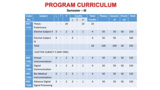 Semester – III
PROGRAM CURRICULUM
Code
No.
Subject L T P Credits Total
Credits
Theory Session
al
Practi
cal
Total
L T P
MEI
7151
Thesis -
Preliminary
- - 20 10 10
Elective Subject II 3 - 2 3 - 1 4 50 50 50 150
Elective Subject
III
4 - - 4 - - 4 50 50 - 100
Total 18 100 100 50 250
ELECTIVE SUBJECT II (ANY ONE)
MEI
7101
Virtual
Instrumentation
3 - 2 3 - 1 4 50 50 50 150
MEI
7102
Digital
Communication
3 - 2 3 - 1 4 50 50 50 150
MEI
7103
Bio-Medical
Instrumentation
3 - 2 3 - 1 4 50 50 50 150
MEI
7104
Advance Digital
Signal Processing
3 - 2 3 - 1 4 50 50 50 150
 