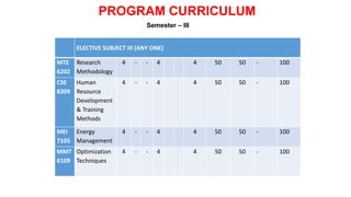 Semester – III
PROGRAM CURRICULUM
ELECTIVE SUBJECT III (ANY ONE)
MTE
6202
Research
Methodology
4 - - 4 4 50 50 - 100
CSE
8309
Human
Resource
Development
& Training
Methods
4 - - 4 4 50 50 - 100
MEI
7105
Energy
Management
4 - - 4 4 50 50 - 100
MMT
6109
Optimization
Techniques
4 - - 4 4 50 50 - 100
 