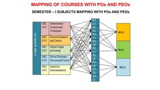 SEMESTER – I SUBJECTS MAPPING WITH POs AND PEOs
MAPPING OF COURSES WITH POs AND PEOs
 