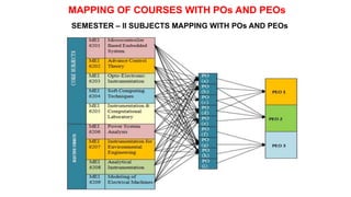 SEMESTER – II SUBJECTS MAPPING WITH POs AND PEOs
MAPPING OF COURSES WITH POs AND PEOs
 