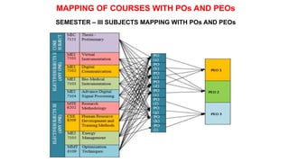 SEMESTER – III SUBJECTS MAPPING WITH POs AND PEOs
MAPPING OF COURSES WITH POs AND PEOs
 