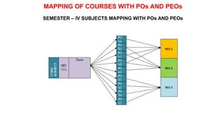 SEMESTER – IV SUBJECTS MAPPING WITH POs AND PEOs
MAPPING OF COURSES WITH POs AND PEOs
 
