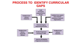 PROCESS TO IDENTIFY CURRICULAR
GAPS
Brainstorming by
Departmental faculty
Feedback from
relevant
industries
Draft
Curriculum
prepared by the
faculty Feedback from experts
from technical
Institutions, Research
Organizations
Finalize Programme
Curriculum in BOS
Feedback from
relevant
industries
Improve and Redefine
Programme Curriculum
Feedback from
Alumni,
University
Officials
 