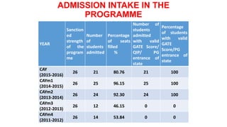 ADMISSION INTAKE IN THE
PROGRAMME
YEAR
Sanction
ed
strength
of the
program
me
Number
of
students
admitted
Percentage
of seats
filled
%
Number of
students
admitted
with valid
GATE Score/
QIP/ PG
entrance of
state
Percentage
of students
with valid
GATE
Score/PG
entrance of
state
CAY
(2015-2016)
26 21 80.76 21 100
CAYm1
(2014-2015)
26 25 96.15 25 100
CAYm2
(2013-2014)
26 24 92.30 24 100
CAYm3
(2012-2013)
26 12 46.15 0 0
CAYm4
(2011-2012)
26 14 53.84 0 0
 