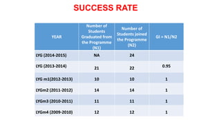 SUCCESS RATE
YEAR
Number of
Students
Graduated from
the Programme
(N1)
Number of
Students joined
the Programme
(N2)
GI = N1/N2
LYG (2014-2015) NA 24
LYG (2013-2014) 21 22 0.95
LYG m1(2012-2013) 10 10 1
LYGm2 (2011-2012) 14 14 1
LYGm3 (2010-2011) 11 11 1
LYGm4 (2009-2010) 12 12 1
 