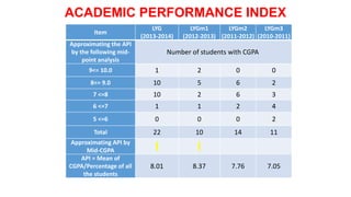 ACADEMIC PERFORMANCE INDEX
Item
LYG
(2013-2014)
LYGm1
(2012-2013)
LYGm2
(2011-2012)
LYGm3
(2010-2011)
Approximating the API
by the following mid-
point analysis
Number of students with CGPA
9<= 10.0 1 2 0 0
8<= 9.0 10 5 6 2
7 <=8 10 2 6 3
6 <=7 1 1 2 4
5 <=6 0 0 0 2
Total 22 10 14 11
Approximating API by
Mid-CGPA
API = Mean of
CGPA/Percentage of all
the students
8.01 8.37 7.76 7.05
 