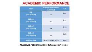 ACADEMIC PERFORMANCE
Year
Number of Students
Admitted
API
LYG
(2013-2014) 22
8.01
LYGm1
(2012-2013) 10
8.37
LYGm2
(2011-2012) 14
7.76
LYGm3
(2010-2011) 11
7.05
Average API (8.01+8.37+7.76)/3 8.05
ACADEMIC PERFORMANCE = 2xAverage API = 16.1
 