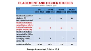 PLACEMENT AND HIGHER STUDIES
Item LYG
(2013-2014)
LYGm1
(2012-2013)
LYGm2
(2011-2012)
LYGm3
(2010-2011)
Number of admitted
students (N)
corresponding to LYG
24 12 14 12
Number of students
who obtained jobs in
industry/ academia
(as per records) (X)
19 7 8 9
Number of students
who opted for higher
studies with valid
qualifying scores/
ranks (Y)
1 1 1 --
Assessment Points 18.33 16.67 15.7 15
Average Assessment Points = 16.9
Assessment Points = 20 * (x + 3y)/N
 