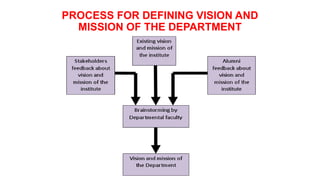 PROCESS FOR DEFINING VISION AND
MISSION OF THE DEPARTMENT
 