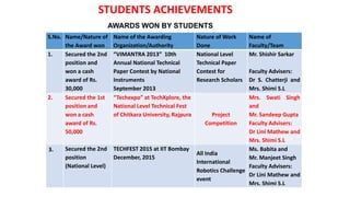 AWARDS WONSTUDENTS ACHIEVEMENTS
AWARDS WON BY STUDENTS
S.No. Name/Nature of
the Award won
Name of the Awarding
Organization/Authority
Nature of Work
Done
Name of
Faculty/Team
1. Secured the 2nd
position and
won a cash
award of Rs.
30,000
“VIMANTRA 2013” 10th
Annual National Technical
Paper Contest by National
Instruments
September 2013
National Level
Technical Paper
Contest for
Research Scholars
Mr. Shishir Sarkar
Faculty Advisers:
Dr S. Chatterji and
Mrs. Shimi S.L
2. Secured the 1st
position and
won a cash
award of Rs.
50,000
“Techexpo” at TechXplore, the
National Level Technical Fest
of Chitkara University, Rajpura Project
Competition
Mrs. Swati Singh
and
Mr. Sandeep Gupta
Faculty Advisers:
Dr Lini Mathew and
Mrs. Shimi S.L
3. Secured the 2nd
position
(National Level)
TECHFEST 2015 at IIT Bombay
December, 2015
All India
International
Robotics Challenge
event
Ms. Babita and
Mr. Manjeet Singh
Faculty Advisers:
Dr Lini Mathew and
Mrs. Shimi S.L
 