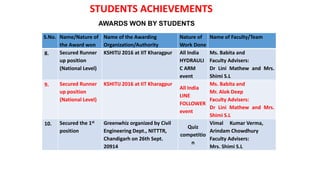 AWARDS WONSTUDENTS ACHIEVEMENTS
AWARDS WON BY STUDENTS
S.No. Name/Nature of
the Award won
Name of the Awarding
Organization/Authority
Nature of
Work Done
Name of Faculty/Team
8. Secured Runner
up position
(National Level)
KSHITIJ 2016 at IIT Kharagpur All India
HYDRAULI
C ARM
event
Ms. Babita and
Faculty Advisers:
Dr Lini Mathew and Mrs.
Shimi S.L
9. Secured Runner
up position
(National Level)
KSHITIJ 2016 at IIT Kharagpur
All India
LINE
FOLLOWER
event
Ms. Babita and
Mr. Alok Deep
Faculty Advisers:
Dr Lini Mathew and Mrs.
Shimi S.L
10. Secured the 1st
position
Greenwhiz organized by Civil
Engineering Dept., NITTTR,
Chandigarh on 26th Sept.
20914
Quiz
competitio
n
Vimal Kumar Verma,
Arindam Chowdhury
Faculty Advisers:
Mrs. Shimi S.L
 