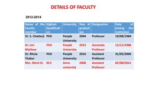 AWARDS WONDETAILS OF FACULTY
2012-2014
Name of the
Faculty
member
Highest
Qualificati
on
University Year of
graduat
ion
Designation Date of
joining the
institution
Dr. S. Chatterji PhD Panjab
University
2004 Professor 10/08/1984
Dr. Lini
Mathew
PhD Panjab
University
2012 Associate
Professor
11/11/1988
Dr. Ritula
Thakur
PhD Panjab
University
2016 Assistant
Professor
31/05/2006
Mrs. Shimi SL M.E Anna
university
2008 Assistant
Professor
05/08/2011
 