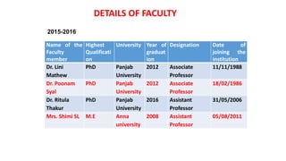 AWARDS WONDETAILS OF FACULTY
2015-2016
Name of the
Faculty
member
Highest
Qualificati
on
University Year of
graduat
ion
Designation Date of
joining the
institution
Dr. Lini
Mathew
PhD Panjab
University
2012 Associate
Professor
11/11/1988
Dr. Poonam
Syal
PhD Panjab
University
2012 Associate
Professor
18/02/1986
Dr. Ritula
Thakur
PhD Panjab
University
2016 Assistant
Professor
31/05/2006
Mrs. Shimi SL M.E Anna
university
2008 Assistant
Professor
05/08/2011
 