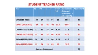 AWARDS WONSTUDENT TEACHER RATIO
Year P1 P2 S F STR =
S/F
Assessment
Obtained
Assessment =
[20 x 13/STR],
Assessment
CAY (2015-2016) 20 24 44 04 11 23.64 20
CAYm1 (2014-2015) 24 22 46 04 11.5 22.61 20
CAY m2 (2013-2014) 22 11 33 04 8.25 31.5 20
CAY m3 (2012-2013) 11 14 25 04 6.25 41.6 20
CAYm4 (2011-2012) 14 11 25 04 6.25 41.6 20
CAYm5 (2010-2011) 11 04 15 03 05 52.0 20
Average Assessment 20
 