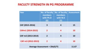 AWARDS WONFACULTY STRENGTH IN PG PROGRAMME
Year No. of faculty
members
with Ph.D
(X)
No. of faculty
members
with M.E
(Y)
Assessment
CAY (2015-2016) 3 4 15
CAYm1 (2014-2015) 2 4 10
CAY m2 (2013-2014) 2 4 10
CAY m3 (2012-2013) 2 4 10
Average Assessment = 20x(X/Y) 11.67
 