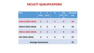 AWARDS WONFACULTY QUALIFICATIONS
Year X
PhD
Y
M.E
N FQI
(10x + 6y)
/N
Assessm
ent
CAYm3 (2012-2013) 2 2 4 8 24
CAYm2 (2013-2014) 2 2 4 8 24
CAYm1 (2014-2015) 2 2 4 8 24
CAY (2015-2016) 3 1 4 9 27
Average Assessment 25
 