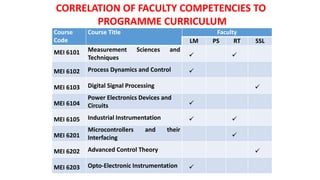AWARDS WONCORRELATION OF FACULTY COMPETENCIES TO
PROGRAMME CURRICULUM
Course
Code
Course Title Faculty
LM PS RT SSL
MEI 6101 Measurement Sciences and
Techniques  
MEI 6102 Process Dynamics and Control 
MEI 6103 Digital Signal Processing 
MEI 6104
Power Electronics Devices and
Circuits 
MEI 6105 Industrial Instrumentation  
MEI 6201
Microcontrollers and their
Interfacing 
MEI 6202 Advanced Control Theory 
MEI 6203 Opto-Electronic Instrumentation 
 