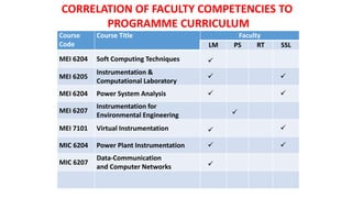 AWARDS WONCORRELATION OF FACULTY COMPETENCIES TO
PROGRAMME CURRICULUM
Course
Code
Course Title Faculty
LM PS RT SSL
MEI 6204 Soft Computing Techniques 
MEI 6205
Instrumentation &
Computational Laboratory
 
MEI 6204 Power System Analysis  
MEI 6207
Instrumentation for
Environmental Engineering 
MEI 7101 Virtual Instrumentation  
MIC 6204 Power Plant Instrumentation  
MIC 6207
Data-Communication
and Computer Networks 
 