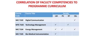 AWARDS WONCORRELATION OF FACULTY COMPETENCIES TO
PROGRAMME CURRICULUM
Course
Code
Course Title Faculty
LM PS RT SSL
MIC 7102 Digital Communication 
MTE 7103 Technology Management  
MIC 7104 Energy Management   
MIC 7105 Bio-Medical Instrumentation 
 