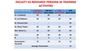 AWARDS WONFACULTY AS RESOURCE PERSONS IN TRAINING
ACTIVITIES
Name of the Faculty CAY m3
(2012-2013)
CAY m2
(2013-2014)
CAY
(2014-2015)
CAY
(2015-2016)
Dr. S.Chatterji 05 05 05 -
Dr. Lini Mathew 05 05 05 05
Dr. Poonam Syal - - - 05
Dr. Ritula Thakur 05 05 05 05
Mrs. Shimi S.L. 05 05 05 05
Sum 20 20 20 20
N 4 4 4 4
Assessment =
3xsum/N
15 15 15 15
Average Assessment 15
 