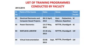 AWARDS WONLIST OF TRAINING PROGRAMMES
CONDUCTED BY FACULTY2013-2014
Sr.
No.
Name of the Course Dates Venue Team/
Faculty
01 Electrical Electronics and
Computer Based Projects.
08-12 April,
2013
Govt. Polytechnic,
Biikaner, Rajasthan
SC
02 Power Electronics 13-17 May,
2013
NITTTR, Chandigarh SC
03 MATLAB & LABVIEW 22-26 July,
2013
NITTTR, Chandigarh LM
04 Virtual Instrumentation 02-06 Sept,
2013
NITTTR, Chandigarh LM
 