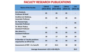 AWARDS WONFACULTY RESEARCH PUBLICATIONS
Name of the Faculty
CAYm3
(2012-2013)
CAYm2
(2013-2014)
CAYm1
(2014-15)
CAY
(2015-16)
Dr.S.Chatterji,
Professor & Head
05 05 05 -
Dr.(Mrs) Lini Mathew,
Associate Professor
05 05 05 05
Dr. Poonam Syal,
Associate Professor
- - - 05
Dr. Ritula Thakur,
Assistant Professor
03 02 05 05
Mrs.Shimi S.L.,
Assistant Professor
05 05 05 05
Sum 18 17 20 20
N (Number of faculty positions
required for an STR of 15)
04 04 04 04
Assessment of FRP = 6 x Sum/N 27 25.5 30 30
Average Assessment =(25.5+30+30)/3= 28.5
 