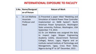 INTERNATIONAL EXPOSURE TO FACULTY
S.No. Name/Designati
on of Person
Nature of Work
1. Dr. Lini Mathew
Associate
Professor and
Head
(i) Presented a paper titled “Modeling and
Simulation of Hybrid Power Flow Controller
Implemented on SMIB System”, North
American Power Symposium, Washington
State university, Pullman, Washington, USA
September 7-9, 2014.
(ii) Dr. Lini Mathew was assigned the duty
to inspect Lagos Skipper Engineering
Academy (LSEA), (Government Technical
College), Ikotun, Lagos, Nigeria and an
institute named Institute of Technology and
Management, Ugep, Cross River State,
Nigeria during 9th to 16th December, 2015 .
 