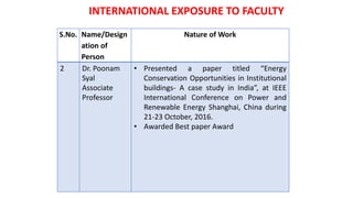 S.No. Name/Design
ation of
Person
Nature of Work
2 Dr. Poonam
Syal
Associate
Professor
• Presented a paper titled “Energy
Conservation Opportunities in Institutional
buildings- A case study in India”, at IEEE
International Conference on Power and
Renewable Energy Shanghai, China during
21-23 October, 2016.
• Awarded Best paper Award
INTERNATIONAL EXPOSURE TO FACULTY
 