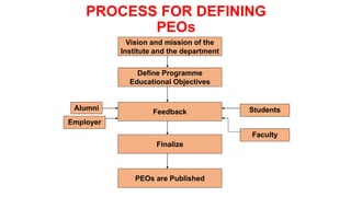 PROCESS FOR DEFINING
PEOs
Feedback
Define Programme
Educational Objectives
Vision and mission of the
Institute and the department
Alumni Students
Faculty
Employer
Finalize
PEOs are Published
 