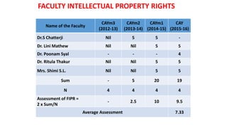 AWARDS WONFACULTY INTELLECTUAL PROPERTY RIGHTS
Name of the Faculty
CAYm3
(2012-13)
CAYm2
(2013-14)
CAYm1
(2014-15)
CAY
(2015-16)
Dr.S Chatterji Nil 5 5 -
Dr. Lini Mathew Nil Nil 5 5
Dr. Poonam Syal - - - 4
Dr. Ritula Thakur Nil Nil 5 5
Mrs. Shimi S.L. Nil Nil 5 5
Sum - 5 20 19
N 4 4 4 4
Assessment of FIPR =
2 x Sum/N
- 2.5 10 9.5
Average Assessment 7.33
 