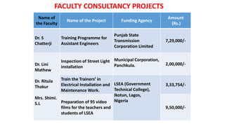 AWARDS WONFACULTY CONSULTANCY PROJECTS
Name of
the Faculty
Name of the Project Funding Agency
Amount
(Rs.)
Dr. S
Chatterji
Training Programme for
Assistant Engineers
Punjab State
Transmission
Corporation Limited
7,29,000/-
Dr. Lini
Mathew
Dr. Ritula
Thakur
Mrs. Shimi.
S.L
Inspection of Street Light
installation
Municipal Corporation,
Panchkula. 2,00,000/-
Train the Trainers’ in
Electrical Installation and
Maintenance Work.
LSEA (Government
Technical College),
Ikotun, Lagos,
Nigeria
3,33,754/-
Preparation of 95 video
films for the teachers and
students of LSEA
9,50,000/-
 