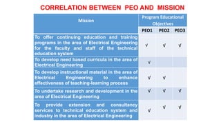 Mission
Program Educational
Objectives
PEO1 PEO2 PEO3
To offer continuing education and training
programs in the area of Electrical Engineering
for the faculty and staff of the technical
education system
√ √ √
To develop need based curricula in the area of
Electrical Engineering
√
To develop instructional material in the area of
Electrical Engineering to enhance
effectiveness of teaching-learning process
√ √
To undertake research and development in the
area of Electrical Engineering
√ √ √
To provide extension and consultancy
services to technical education system and
industry in the area of Electrical Engineering
√
√ √
CORRELATION BETWEEN PEO AND MISSION
 