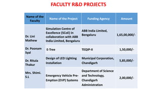 AWARDS WONFACULTY R&D PROJECTS
Name of the
Faculty
Name of the Project Funding Agency Amount
Dr. Lini
Mathew
Dr. Poonam
Syal
Dr. Ritula
Thakur
Mrs. Shimi.
S.L
Simulation Centre of
Excellence (SCoE) in
collaboration with ABB
India Limited, Bengaluru
ABB India Limited,
Bengaluru 1,65,00,000/-
E-Tree TEQIP-II 1,50,000/-
Design of LED Lighting
Installation
Municipal Corporation,
Chandigarh
5,85,000/-
Emergency Vehicle Pre-
Emption (EVP) Systems
Department of Science
and Technology,
Chandigarh
Administration
2,00,000/-
 
