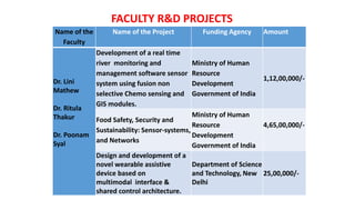 Name of the
Faculty
Name of the Project Funding Agency Amount
Dr. Lini
Mathew
Dr. Ritula
Thakur
Dr. Poonam
Syal
Development of a real time
river monitoring and
management software sensor
system using fusion non
selective Chemo sensing and
GIS modules.
Ministry of Human
Resource
Development
Government of India
1,12,00,000/-
Food Safety, Security and
Sustainability: Sensor-systems,
and Networks
Ministry of Human
Resource
Development
Government of India
4,65,00,000/-
Design and development of a
novel wearable assistive
device based on
multimodal interface &
shared control architecture.
Department of Science
and Technology, New
Delhi
25,00,000/-
FACULTY R&D PROJECTS
 