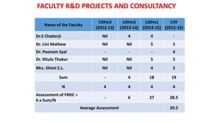 AWARDS WONFACULTY R&D PROJECTS AND CONSULTANCY
Name of the Faculty
CAYm3
(2012-13)
CAYm2
(2013-14)
CAYm1
(2014-15)
CAY
(2015-16)
Dr.S Chatterji Nil 4 4 -
Dr. Lini Mathew Nil Nil 5 5
Dr. Poonam Syal - - - 4
Dr. Ritula Thakur Nil Nil 5 5
Mrs. Shimi S.L. Nil Nil 4 5
Sum - 4 18 19
N 4 4 4 4
Assessment of FRDC =
6 x Sum/N
- 6 27 28.5
Average Assessment 20.5
 